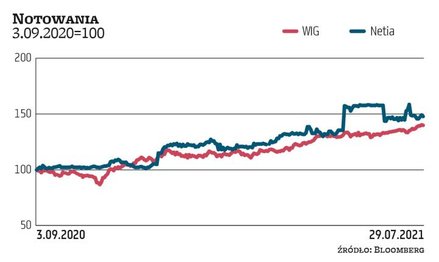 Ciekawym przypadkiem jest Netia, na którą chrapkę od dawna miał Cyfrowy Polsat i niedawno dopiął swe