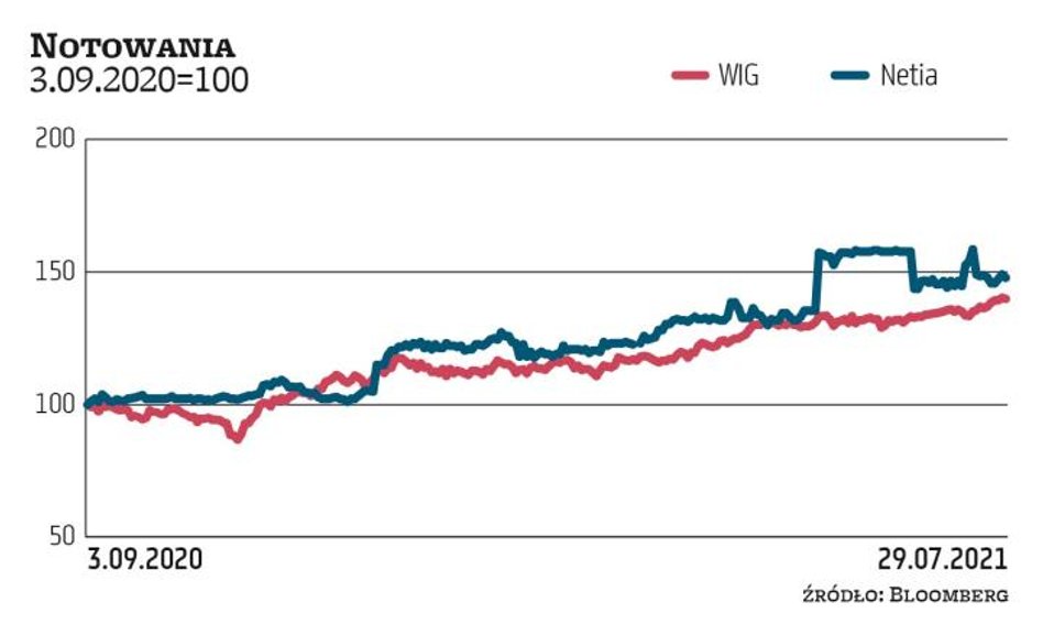 Ciekawym przypadkiem jest Netia, na którą chrapkę od dawna miał Cyfrowy Polsat i niedawno dopiął swe