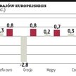 Gospodarki Europy przyspieszają
