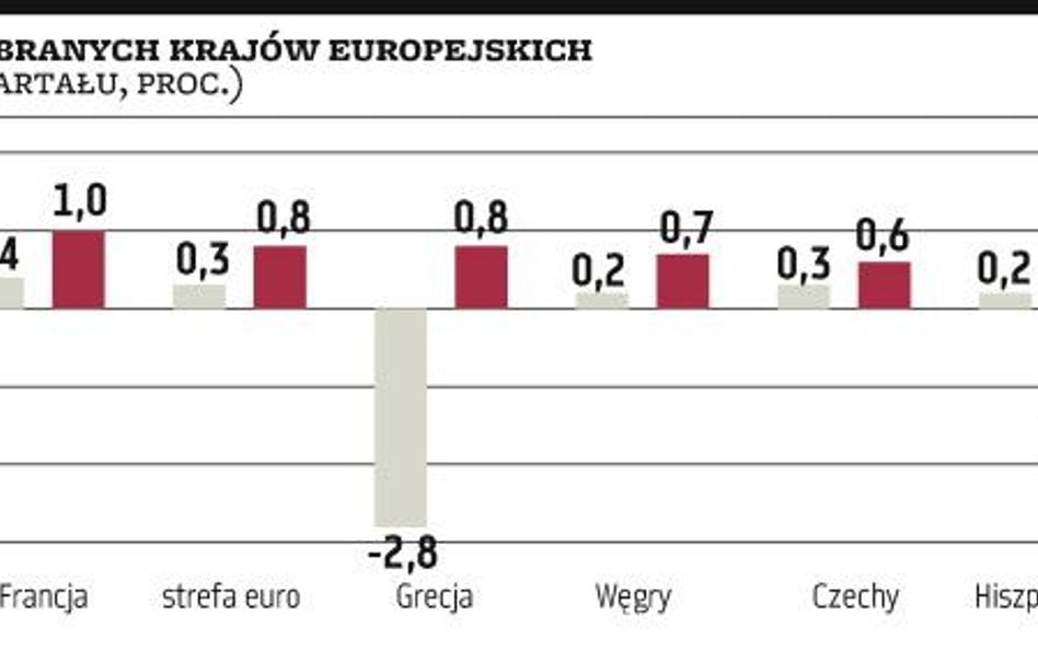 Gospodarki Europy przyspieszają