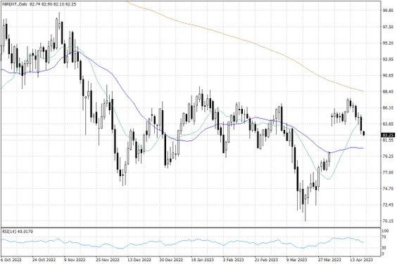 Notowania ropy naftowej Brent – dane dzienne