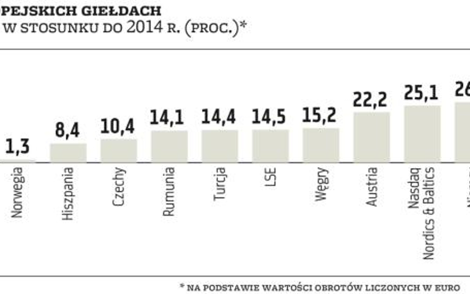 Giełda: Kapitał omija Warszawę