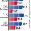 Kurczy się podaż gotowych lokali. Najmniej takich ofert jest w Trójmieście