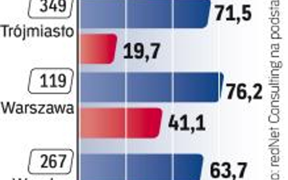 Kurczy się podaż gotowych lokali. Najmniej takich ofert jest w Trójmieście
