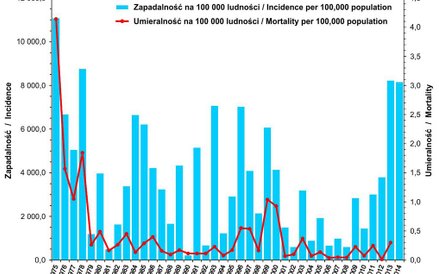 Zapadalność na grypę i podejrzenia grypy oraz umieralność z powodu grypy (na 100 tys. ludności) w la