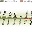 Spokojne notowania największych spółek. WIG20 wzrósł wczoraj o 0,8 proc., w czym istotny udział miał