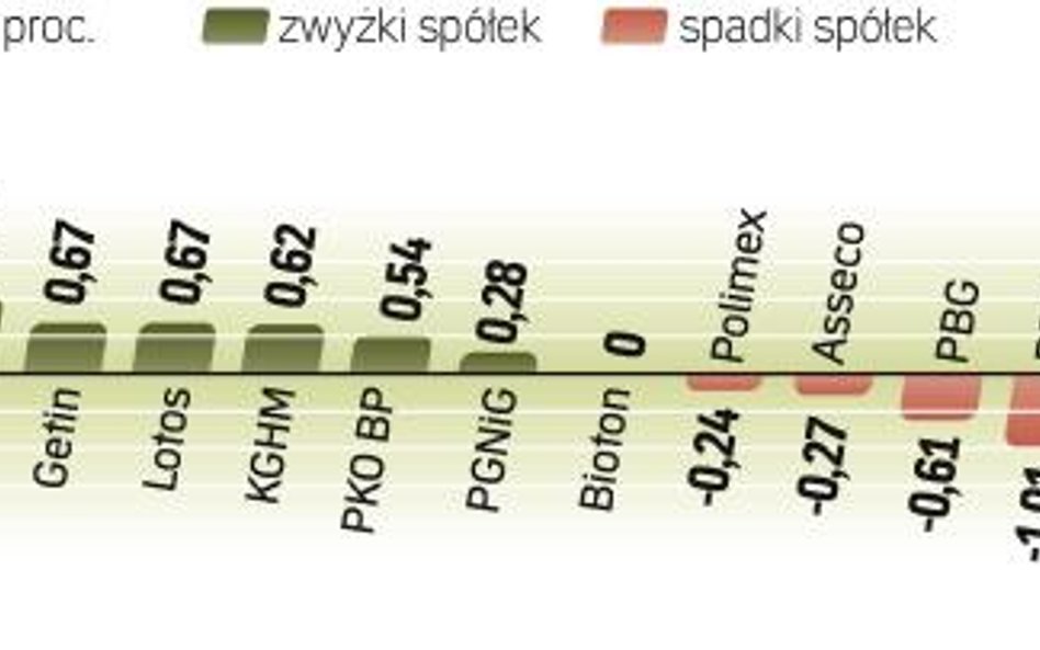 Spokojne notowania największych spółek. WIG20 wzrósł wczoraj o 0,8 proc., w czym istotny udział miał