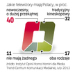 Telewizory Polaków