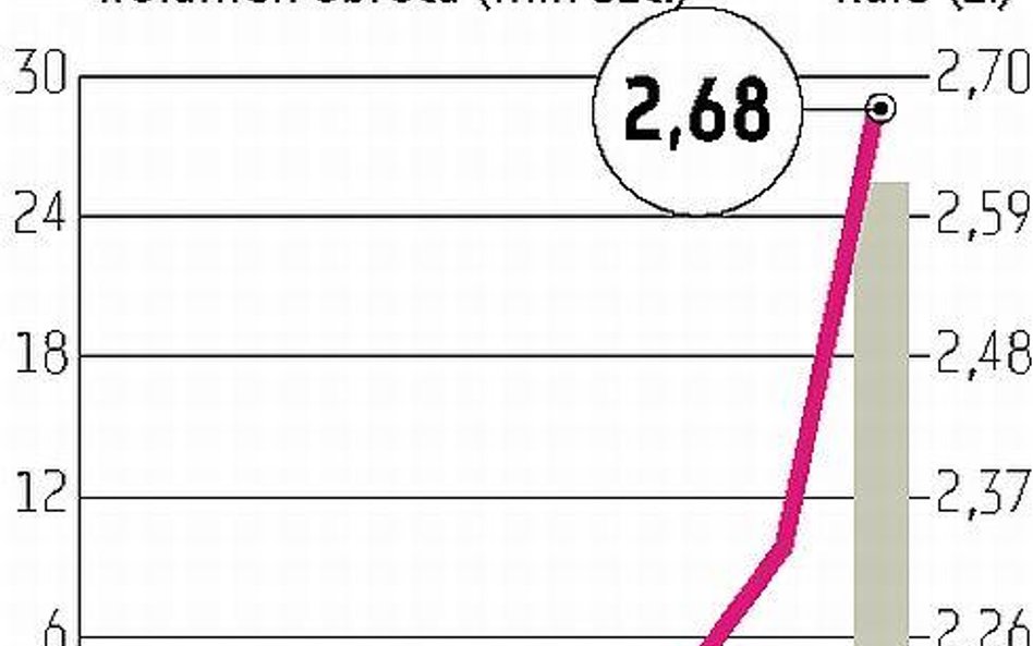 Boryszew: kilka dni dał zarobić 24 proc.