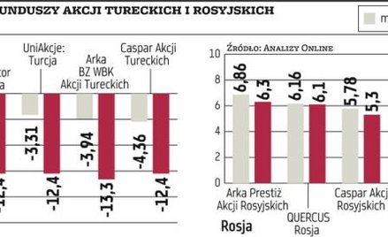 Emerging markets odrabiają straty