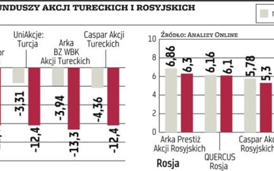 Emerging markets odrabiają straty