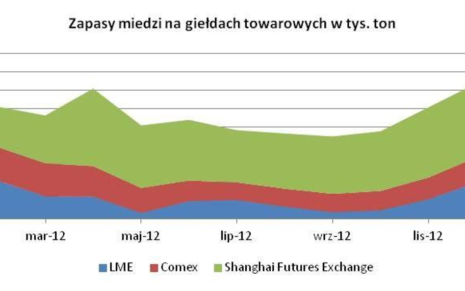 Miedź – pierwsze sygnały silnego wzrostu produkcji