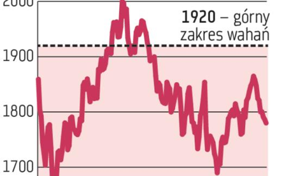 Prognozy: Na GPW bez przełomu