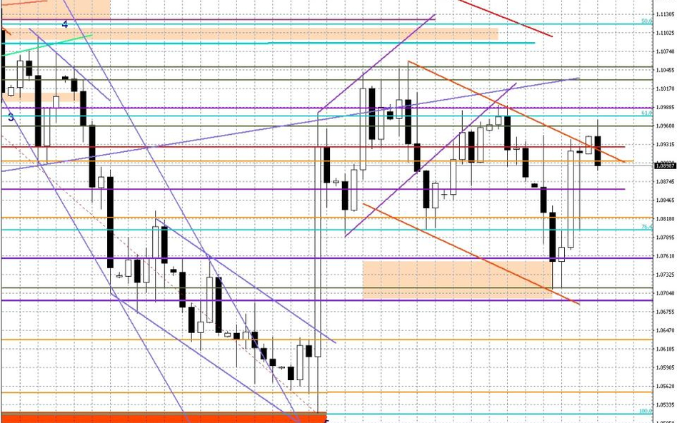 Wykres dzienny EUR/USD