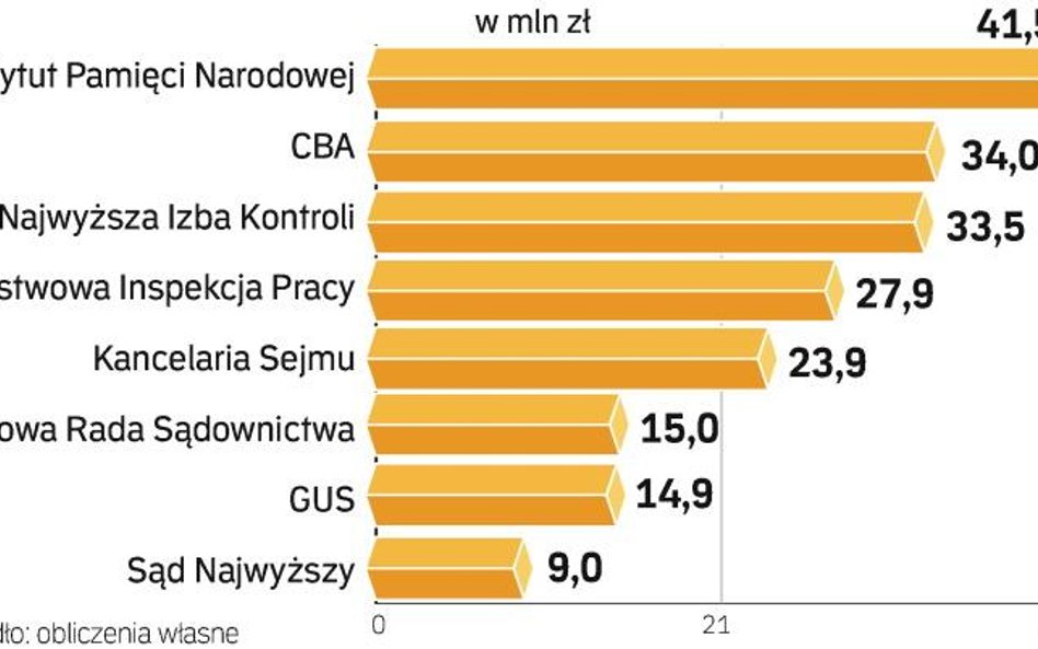 Budżet poprawiony