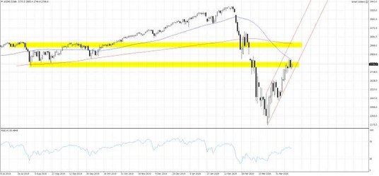 Wykres 1. US500.f; Interwał dzienny