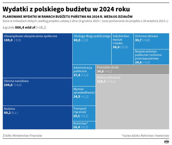 Wydatki z polskiego budżetu w 2024 roku