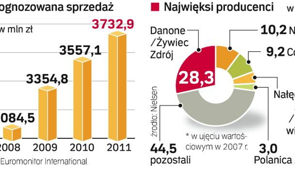 Gaszenie pragnienia to dochodowy biznes