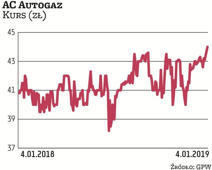 W 2018 r. AC było jedną z niewielu firm z indeksu sWIG80, których akcje wypracowały dodatnią stopę z