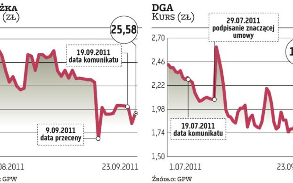 Jak zarządy uspokajają akcjonariuszy