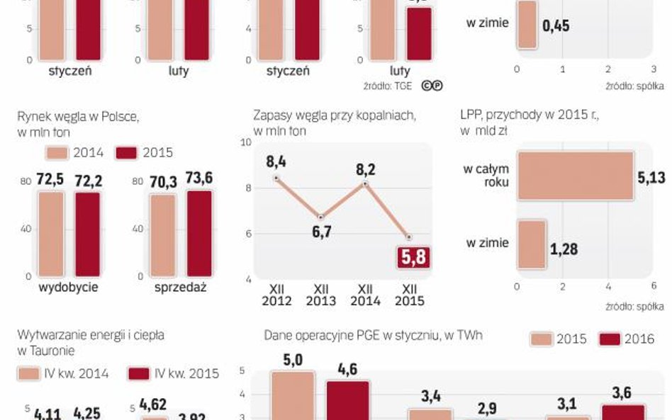 Coraz niższe zapotrzebowanie na energię i ciepło