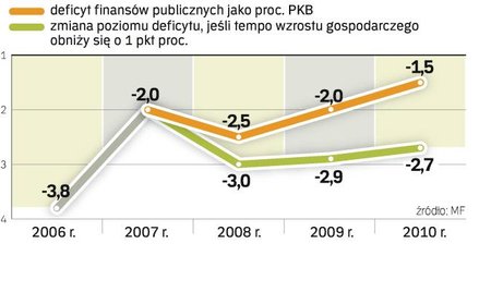 Budżet 2009 trzeba ciąć