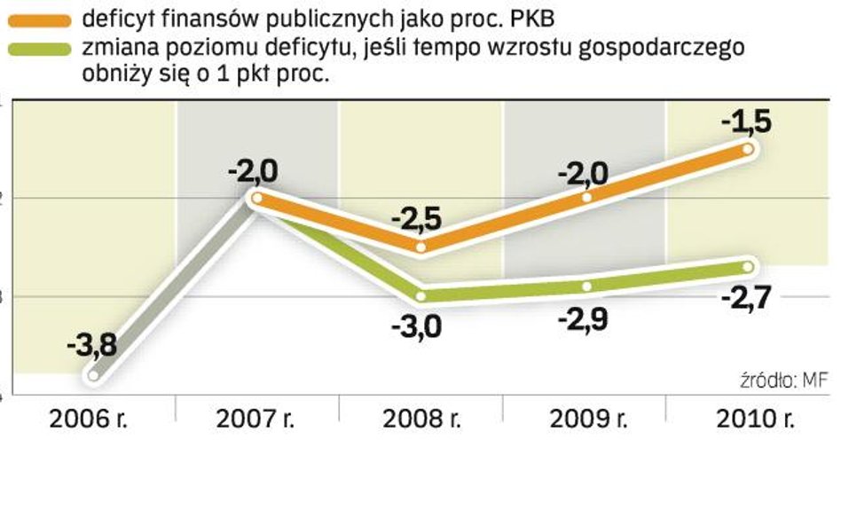 Budżet 2009 trzeba ciąć