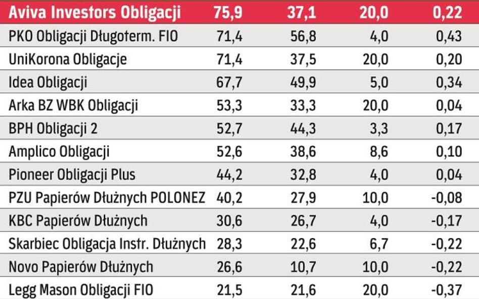 Ranking funduszy obligacji