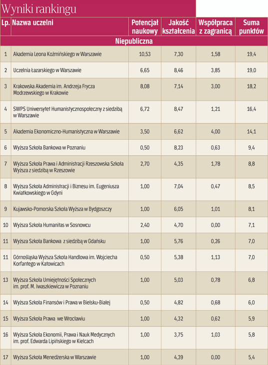 Ranking wydziałów prawa 2022 - uczelnie niepubliczne