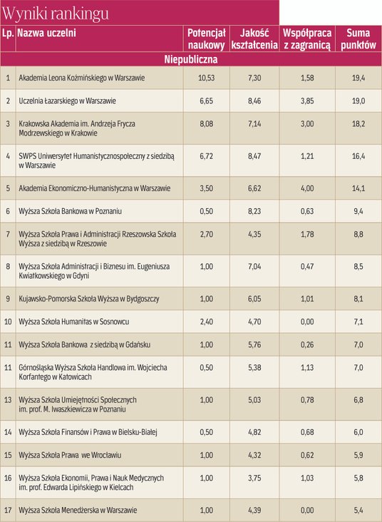 Ranking wydziałów prawa 2022 - uczelnie niepubliczne