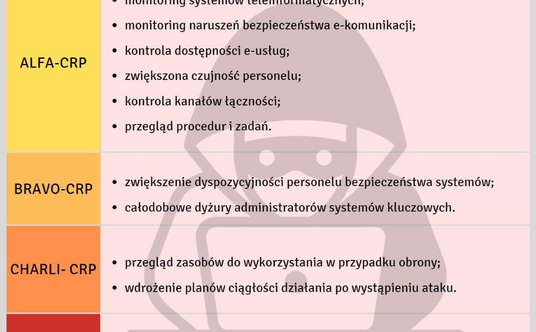 Jakie są stopnie alarmowe w Polsce?