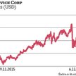 Service Corporation International to wyceniany na 8,7 mld USD lider amerykańskiego rynku pogrzeboweg