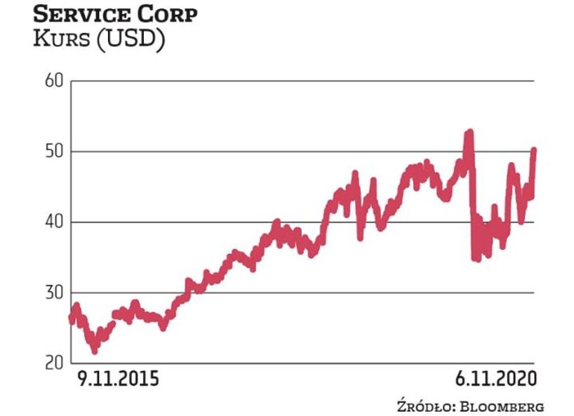 Service Corporation International to wyceniany na 8,7 mld USD lider amerykańskiego rynku pogrzeboweg