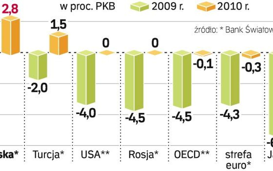 Kolejne szacunki międzynarodowych instytucji mówią o obniżeniu prognoz PKB. Światowa gospodarka pogr