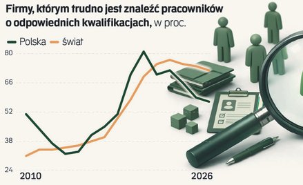 Niedobór pracowników słabnie, choć nadal dotyka większość firm