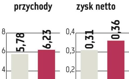 Asseco Poland ma portfel zamówień na 4,43 mld zł