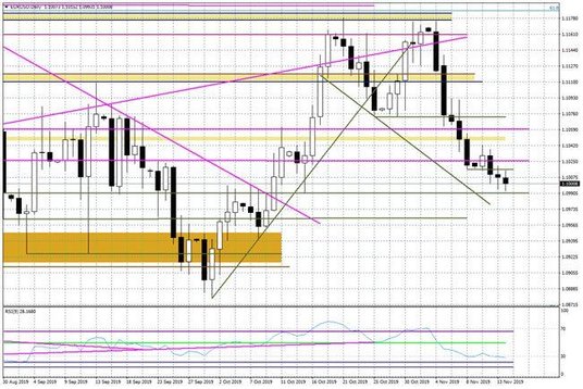 Wykres dzienny EURUSD