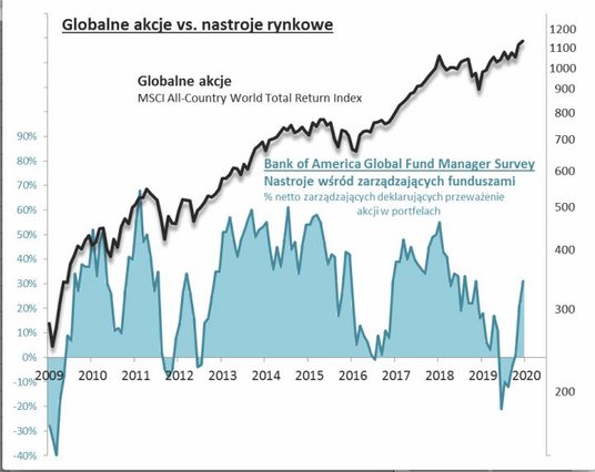 2. Emocje na rynkach przez pryzmat globalnego sondażu wśród funduszy