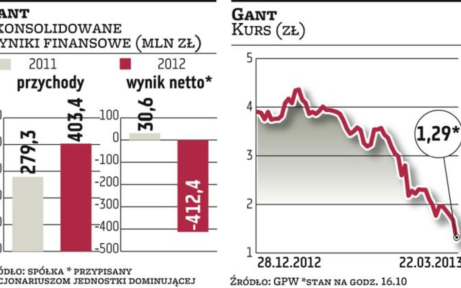 Gant Development: Sądny tydzień dewelopera