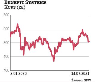 Benefit Systems to przykład spółki, której wycena przed pandemią była rekordowo wysoka. Większą częś