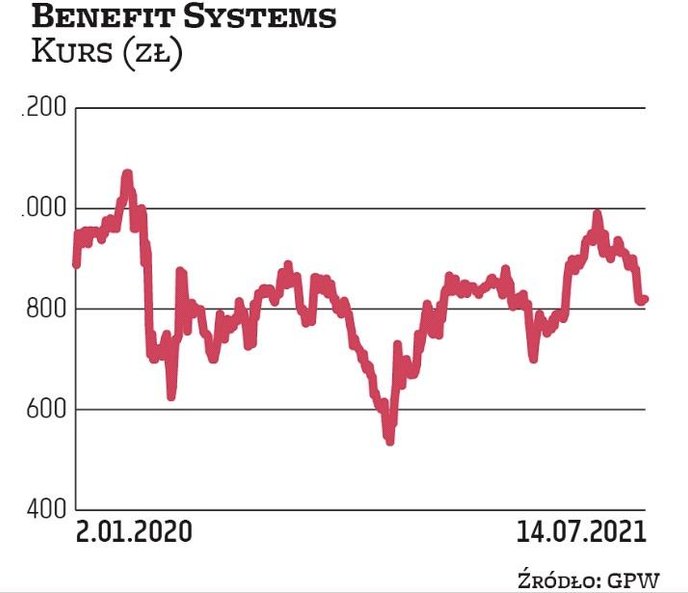 Benefit Systems to przykład spółki, której wycena przed pandemią była rekordowo wysoka. Większą częś