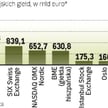 NYSE Euronext Największą giełdą Europy