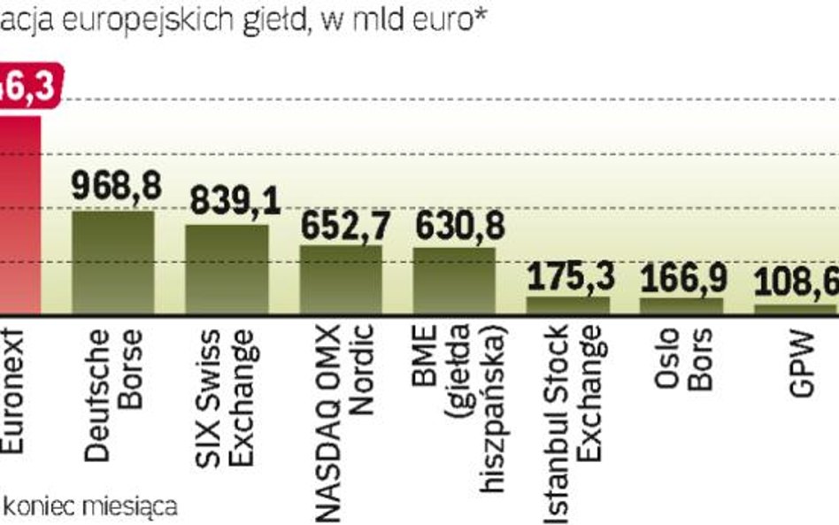 NYSE Euronext Największą giełdą Europy