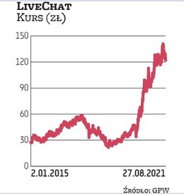 LiveChat zadebiutował na GPW w 2014 r., sprzedając akcje w ofercie publicznej po 18,5 zł. Obecnie są