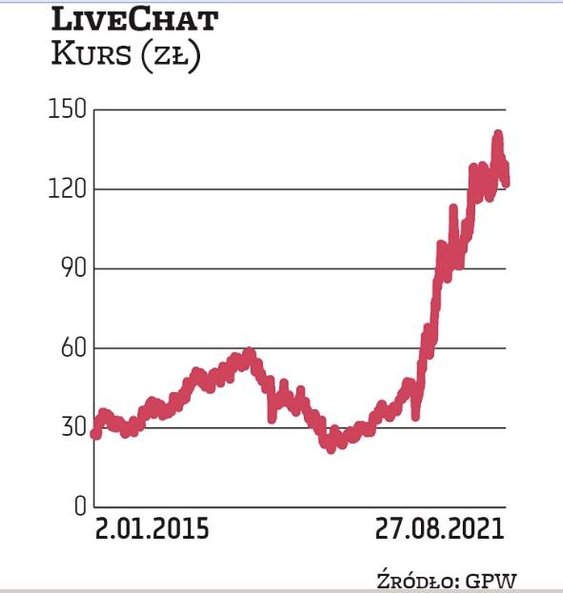 LiveChat zadebiutował na GPW w 2014 r., sprzedając akcje w ofercie publicznej po 18,5 zł. Obecnie są