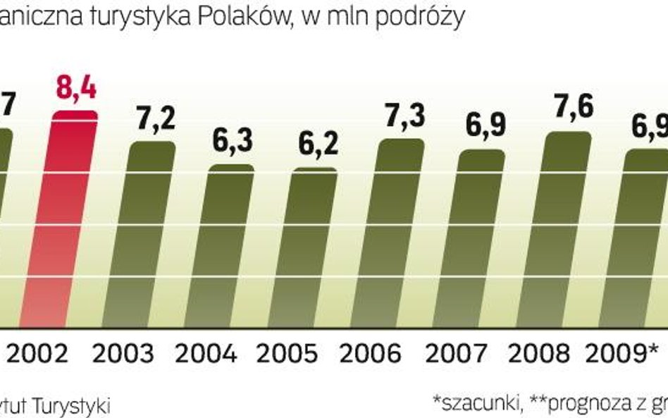 Ile Polaków wyjeżdza za granicę