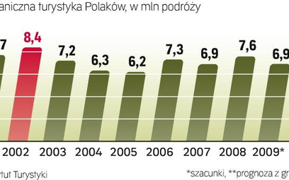 Ile Polaków wyjeżdza za granicę