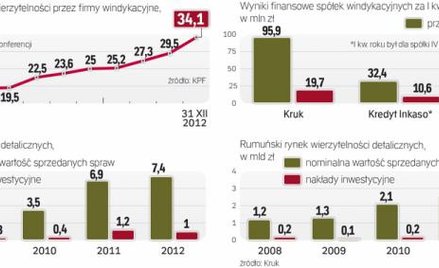 Kruk,Presco,Kredyt Inkaso ruszają w Europę.