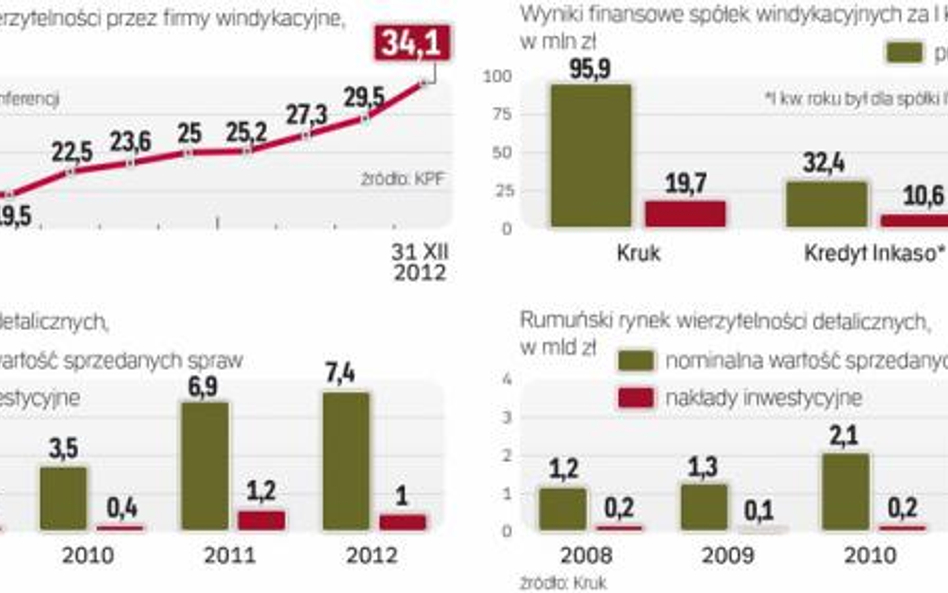 Kruk,Presco,Kredyt Inkaso ruszają w Europę.