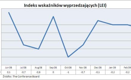 Indeks wskaźników wyprzedzających w USA